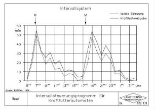 Intervallsteuerungsprogramm für Kraftfutterautomaten