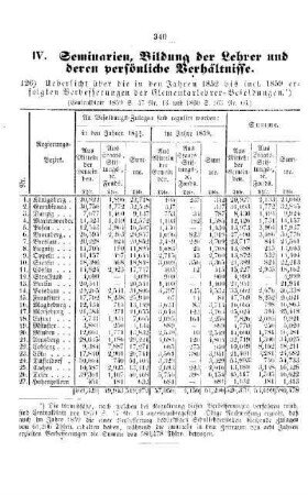 Uebersicht über die in den Jahren 1852 bis incl. 1859 erfolgten Verbesserungen der Elementarlehrer-Besoldungen : [IV. Seminarien, Bildung der Lehrer und deren persönliche Verhältnisse]