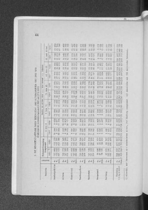 2. Die Wohnbevölkerung nach Geschlecht und Altersgruppen 1961 und 1970