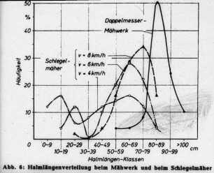 Halmlängenverteilung beim Mähwerk und beim Schlegelmäher