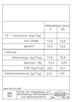 Einfluss der Häcksellänge auf Milchleistung, Milchfettgehalt und Gewichtszunahme