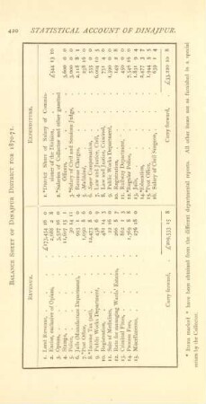 Balance sheet of Dinajpur District for 1870-71