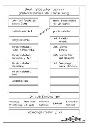 Dept. Biosystemtechnik, Aufbau