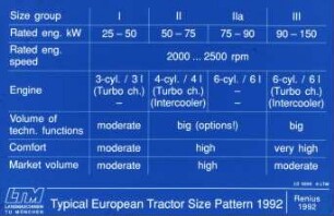 Typical European Tractor Size Pattern 1992