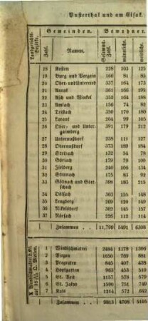 Tirol und Vorarlberg : statistisch, topographisch, mit geschichtlichen Bemerkungen in 2 Theilen, 2,2,[a]. Thl. 2, Tirol und Vorarlberg, topographisch ; Bd. 2 ; [H. 1]