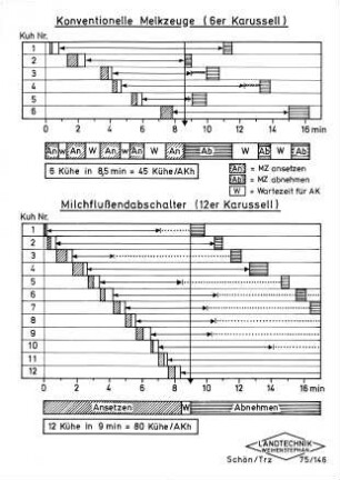 Konventionelle Melkzeuge (6er Karussell) Milchflußendabschalter (12er Karussell)