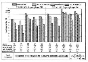 Roughage intake according to several estimating methods