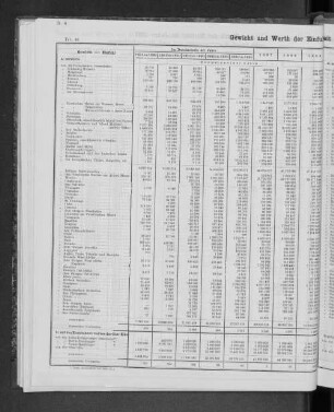 Gewicht und Werth der Einfuhr seit 1851 nach Herkunftsländern.