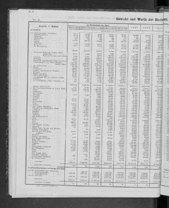 Gewicht und Werth der Einfuhr seit 1851 nach Herkunftsländern.