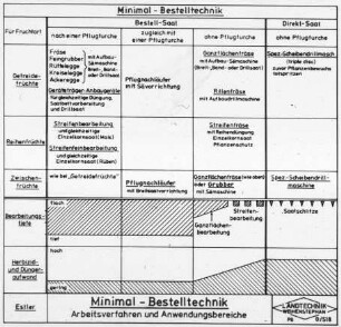 Minimal-Bestelltechnik, Arbeitsverfahren und Anwendungsbereiche