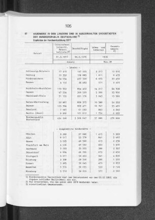 Handwerk in den Ländern und in ausgewählten Grossstädten der Bundesrepublik Deutschland