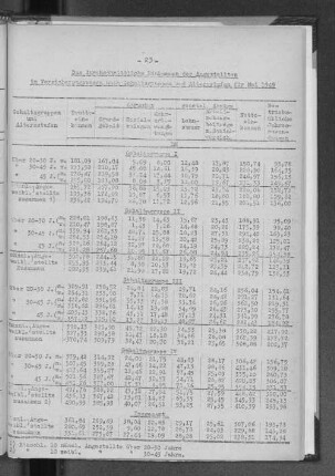 Das durchschnittliche Einkommen der Angestellten im Versicherungswesen nach Gehaltsgruppen und Altersstufen für Mai 1949