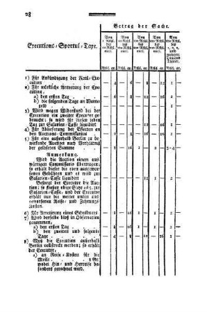 Tabelle: Executions-Sportul-Taxe