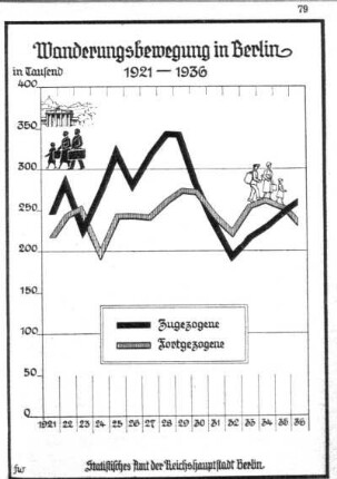 Wanderungsbewegung in Berlin 1921-1936