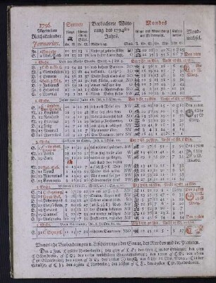 1796. Allgemeiner Reichskalender. Januarius.