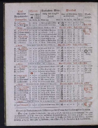1796. Allgemeiner Reichskalender. Januarius.