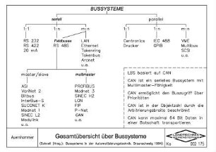 Gesamtübersicht über Bussysteme (Schnell (Hrsg.): Bussysteme in der Automatisierungstechnik. Braunschweig 1994)