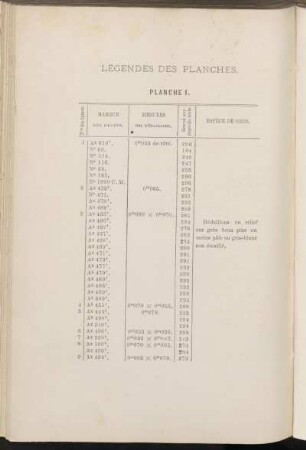 Légendes des planches. Planches [I. - XIX.]