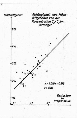 Abhängigkeit des Milchfettgehaltes von der Konzentration C2/C3 im Vormagen