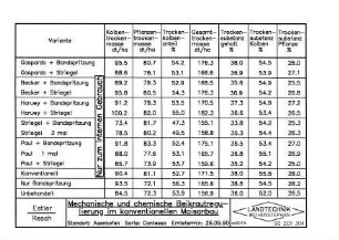 Mechanische und chemische Beikrautregulierung im konventionellen Maisanbau