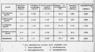 Übersicht: Säverfahren, Einzelkornsämaschine, Arbeitszeitbedarf, Kosten