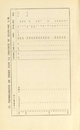 VI. Tremblements de terre dans la province du Kiang-sou ...