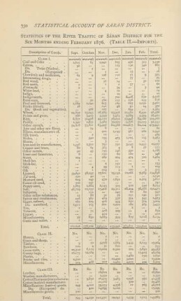 Statistics of the river traffic of Sáran District, for the six months ending February 1876 - (Table II. - Imports)