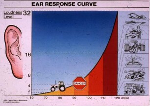 Ear Responce Curve