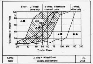 2-and 4-wheel Drive: Supply and Demand