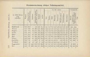 Zusammensetzung der Nahrungsmittel