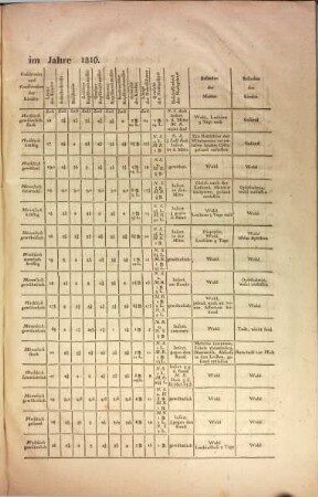 Jahrbücher der Entbindungsanstalt zu Gießen, 2. 1820