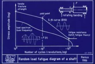 Random load fatigue diagram of a shaft