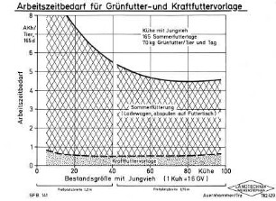 Arbeitszeitbedarf für Grünfutter- und Kraftfuttervorlage