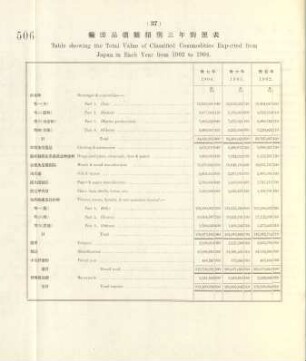 37. Table showing the total value of classified commodities exported from Japan in each year from 1902 to 1904