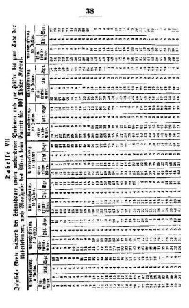 Tabelle: Tabelle VII. Jährliche Rente während der Lebensdauer zweier verbundener Personen und zur Hälfte bis zum Tode der Ueberlebenden,... Eintritt für 100 Thaler Kapital