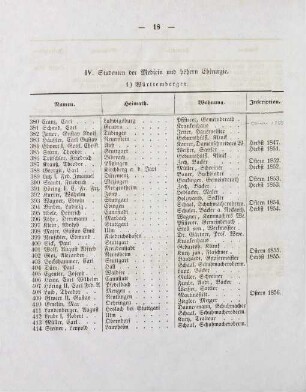 18-20, IV. Studenten der Medicin und höhern Chirurgie