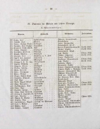 18-20, IV. Studenten der Medicin und höhern Chirurgie