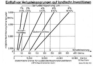 Einfluß von Verlusteinsparungen auf landtechn. Investitionen