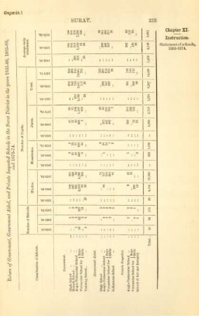 Return of government, government aided, and private inspected schools in the Surat District in the years 1855-66, 1865-66, and 1873-74