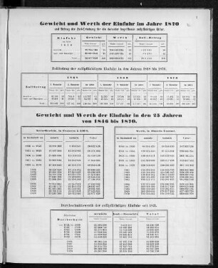 Gewicht und Werth der Einfuhr im Jahre 1870