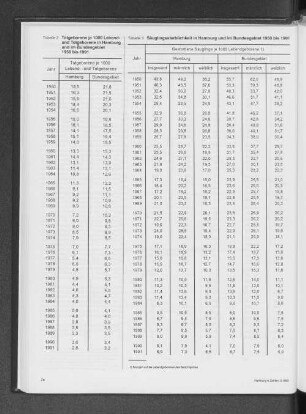Totgeborene je 1000 Lebend- und Totgeborene in Hamburg und im Bundesgebiet 1950 bis 1991