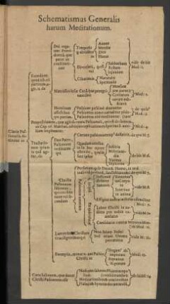 Schematismus Generalis harum Meditationum.