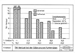 TM-Verlust bei der Silierung von Futterrüben