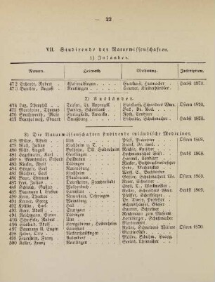 22-24, VII. Studirende der Naturwissenschaften