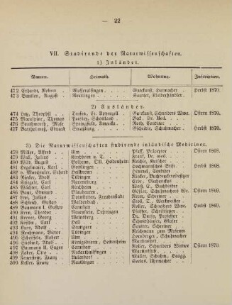 22-24, VII. Studirende der Naturwissenschaften