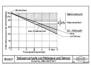 Vakuumverluste von Melkzeug und Sensor