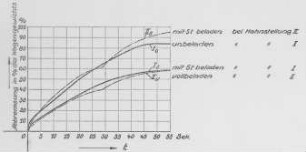 Abbremsungs-Schaulinien, Diagramm (Knorr) : Technikgeschichte | Maschinenbau | Verkehrswesen | Eissenbahnwesen | Die Kunze-Knorr-Bremse für Personen- und Güterzüge