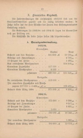X. Finanzielles Ergebniß