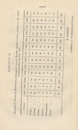 Appendix O. Statement of number of Dacoities and attempts ...