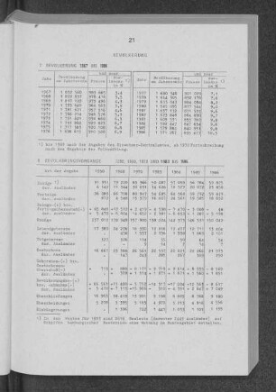 Bevölkerungsvorgänge 1950, 1960, 1970 und 1983 bis 1986